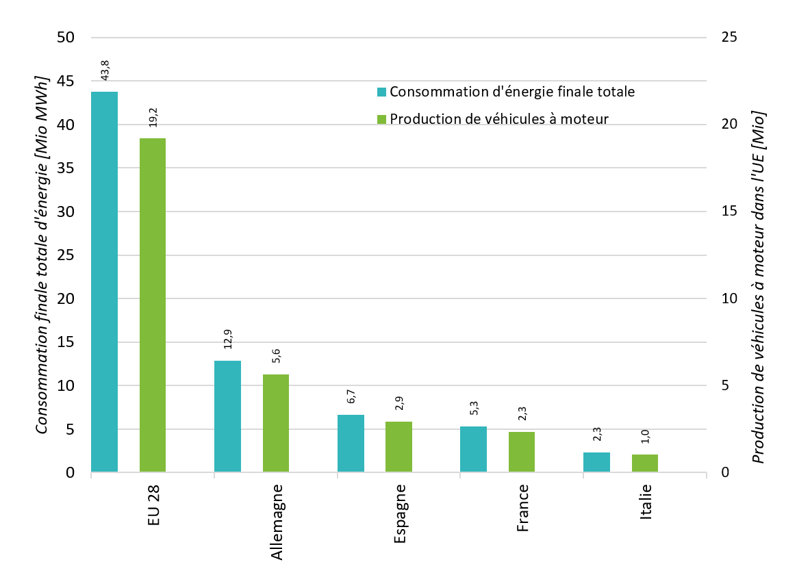 Figure 1. Total final energy consumption of the vehicle production for the EU-28 and the four focus countries
