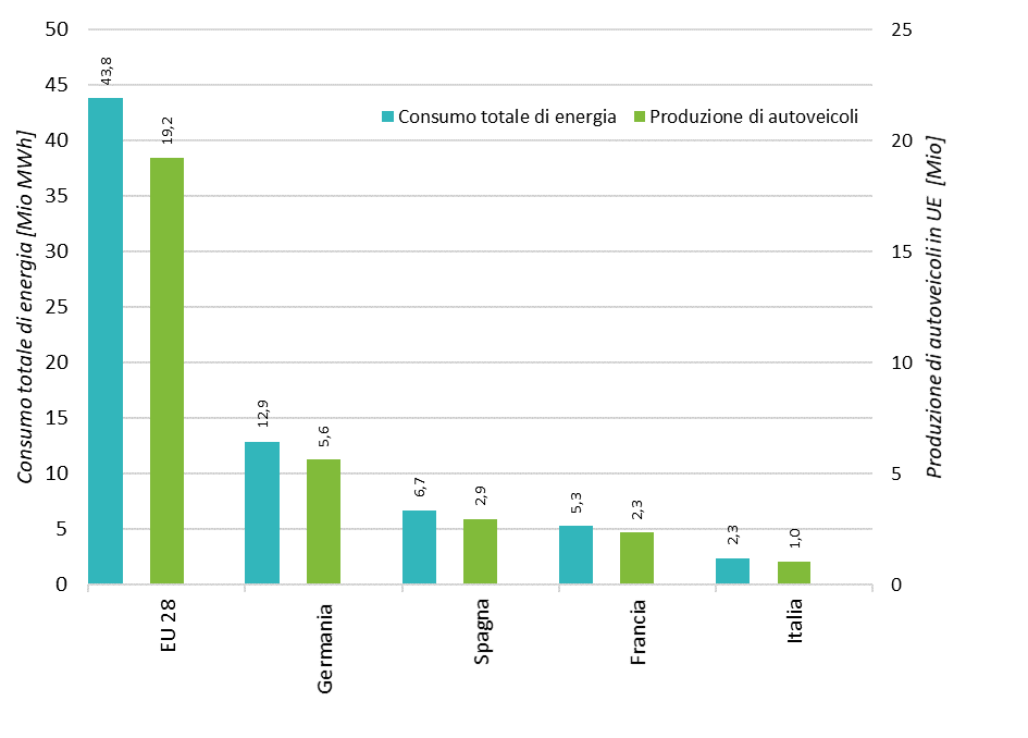 Figure 1. Total final energy consumption of the vehicle production for the EU-28 and the four focus countries